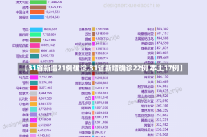 【31省新增21例确诊,31省新增确诊22例 本土17例】