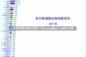 31省区市新增60例本土确诊/31省区市新增确诊103例本土88例