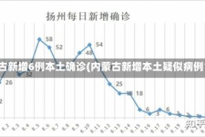 内蒙古新增6例本土确诊(内蒙古新增本土疑似病例1例)