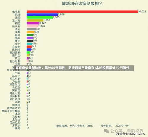 南京疫情最新动态	，累计60例阳性，防控形势严峻南京:本轮疫情累计60例阳性-第1张图片