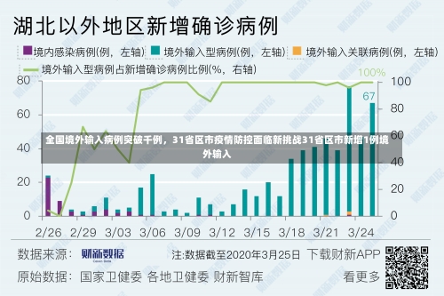 全国境外输入病例突破千例，31省区市疫情防控面临新挑战31省区市新增1例境外输入-第1张图片