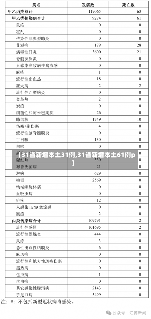 【31省新增本土31例,31省新增本土61例p】-第1张图片