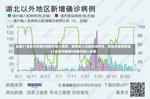全国31省区市新增8例境外输入病例，疫情输入风险持续存在	，防控仍需绷紧弦31省区市新增8例境外输入病例-第2张图片