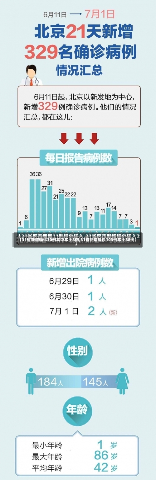【31省新增确诊30例其中本土8例,31省新增确诊103例本土88例】-第1张图片