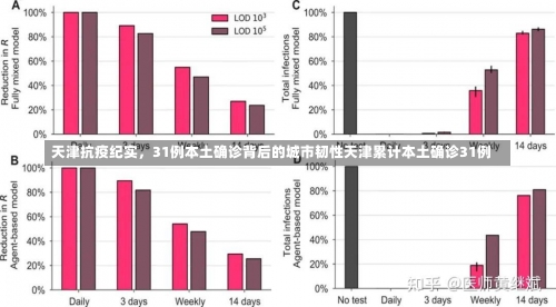 天津抗疫纪实	，31例本土确诊背后的城市韧性天津累计本土确诊31例-第1张图片