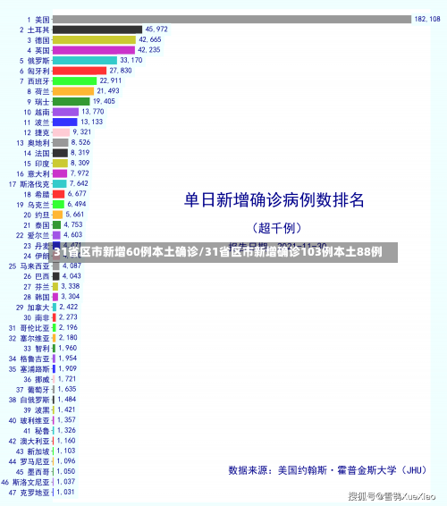 31省区市新增60例本土确诊/31省区市新增确诊103例本土88例-第1张图片