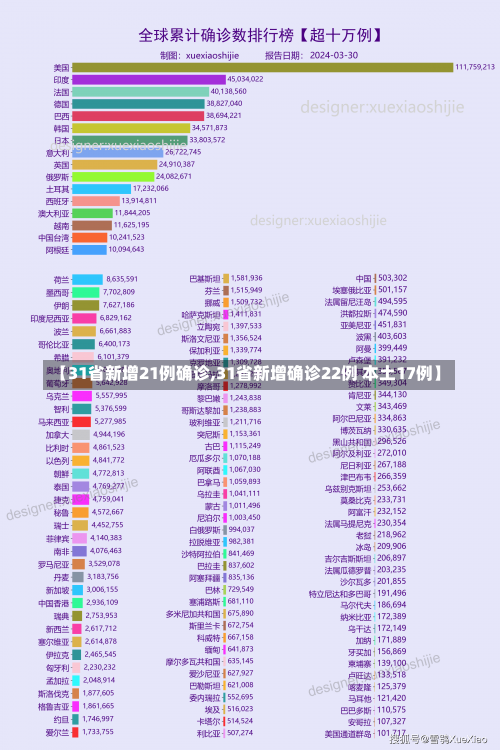【31省新增21例确诊,31省新增确诊22例 本土17例】-第1张图片