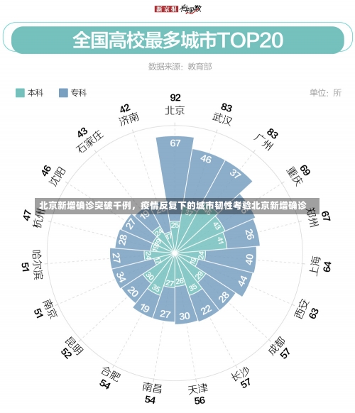 北京新增确诊突破千例	，疫情反复下的城市韧性考验北京新增确诊-第3张图片