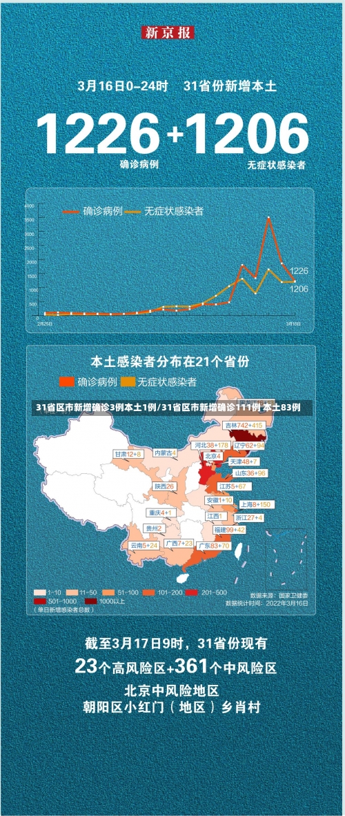 31省区市新增确诊3例本土1例/31省区市新增确诊111例 本土83例-第1张图片