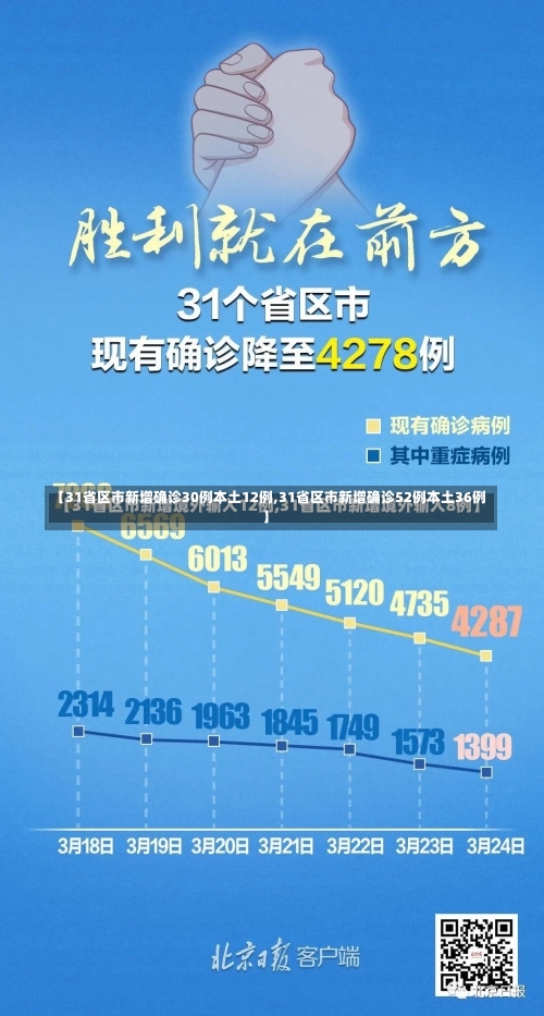 【31省区市新增确诊30例本土12例,31省区市新增确诊52例本土36例】-第2张图片