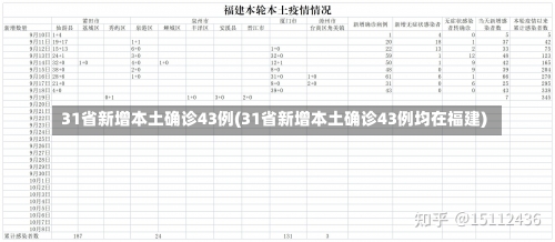 31省新增本土确诊43例(31省新增本土确诊43例均在福建)-第1张图片